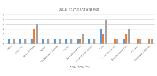 2016-2017-SAT文章來源