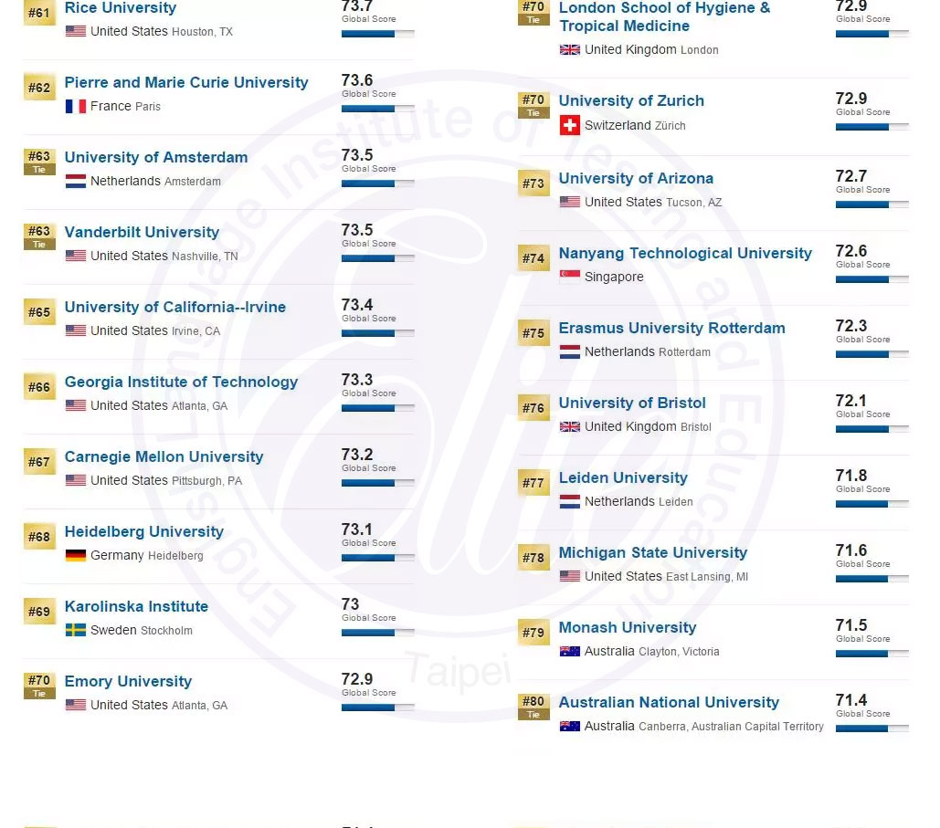 2017年全球大學排名